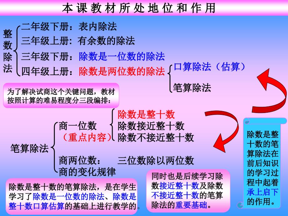 除数是整十数除法的教材分析66_第2页