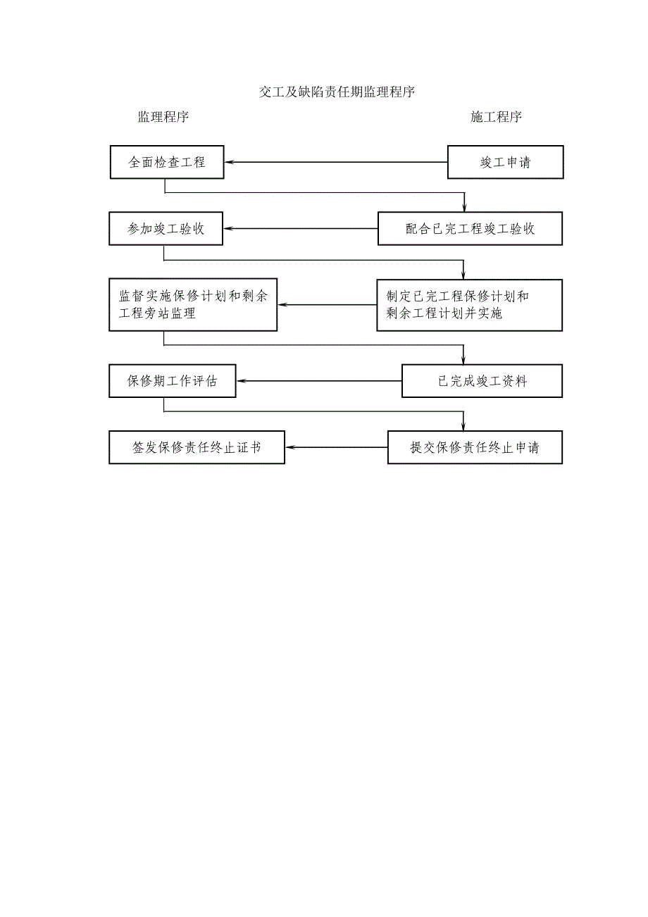 交工及缺陷责任期的监理程序及方法_第4页