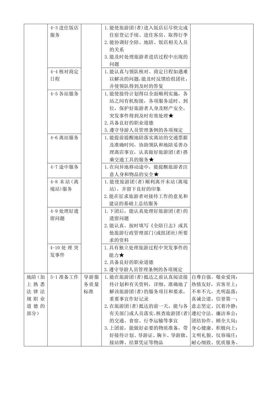 工作过程系统化的旅游管理专业人才培养方案_第5页