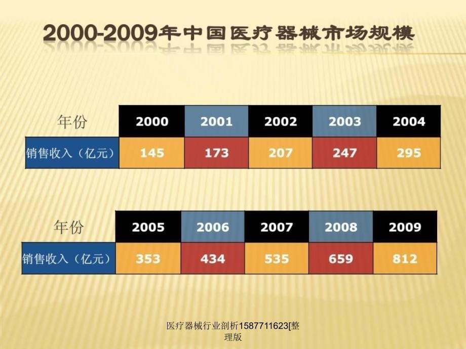 医疗器械行业剖析1587711623整理版课件_第5页