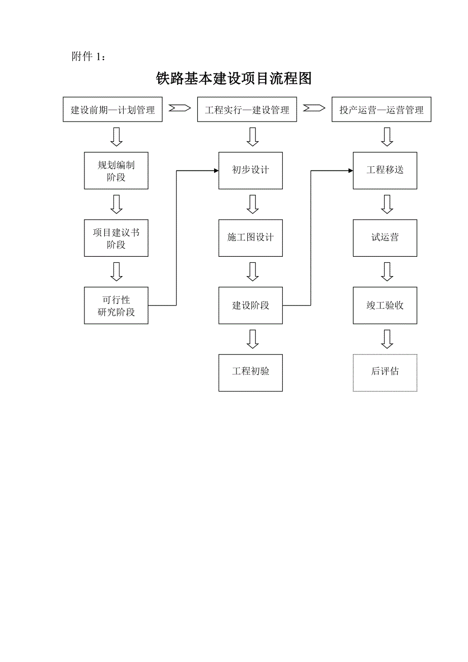 铁路基本建设专项项目标准流程图_第1页