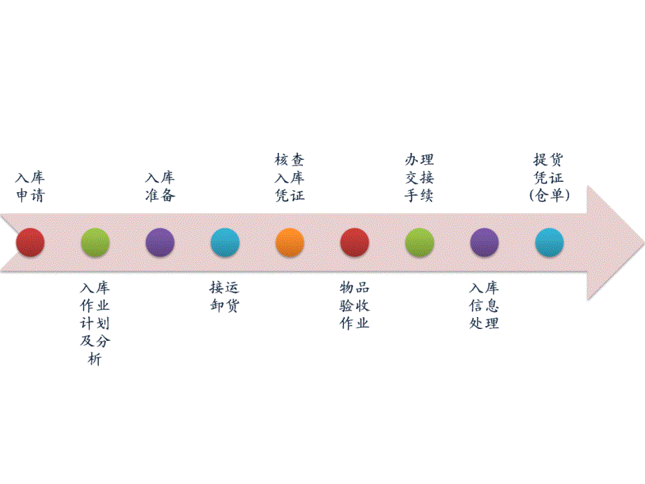 第4章-入库作业管理课件_第1页