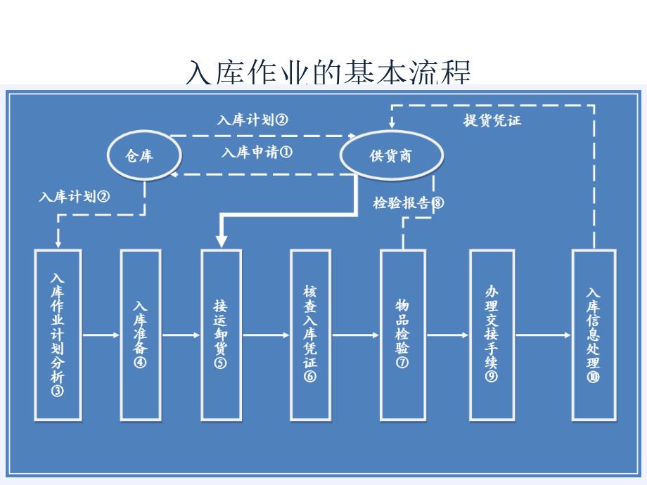 第4章-入库作业管理课件_第2页