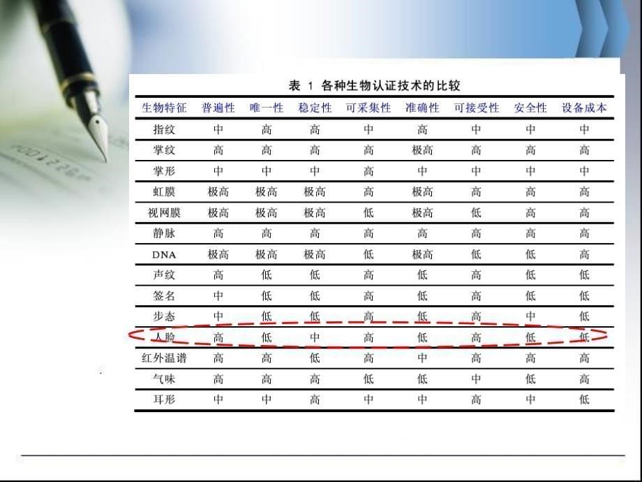 人脸识别(全面).ppt_第5页