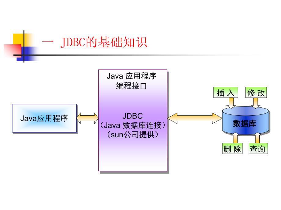 JDBC的基础知识PPT课件_第2页