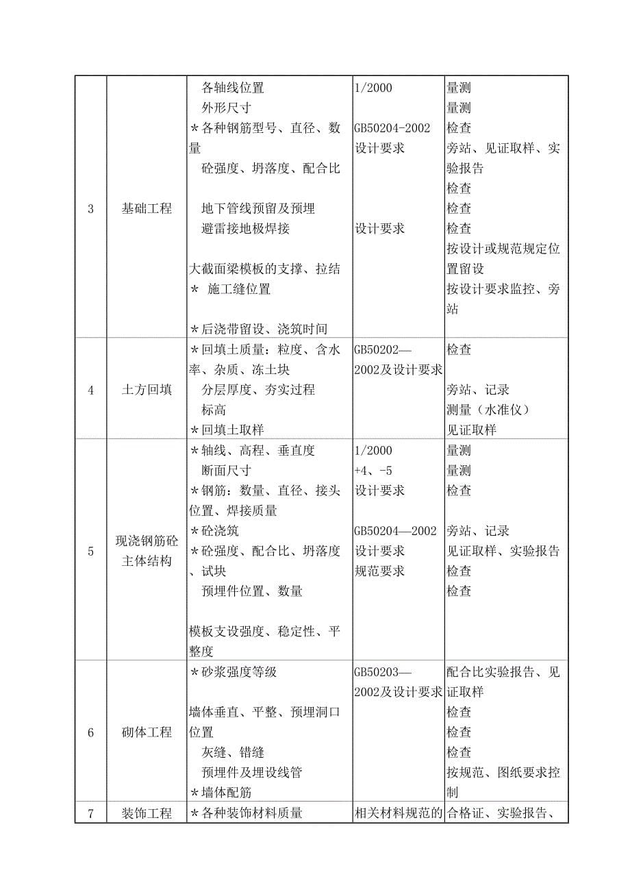 吉林某项目工程监理实施细则.doc_第5页