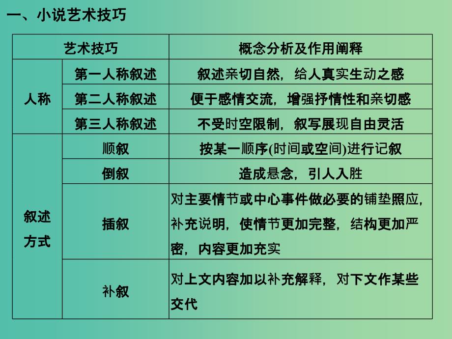 高考语文二轮专题复习 第二部分 第三章 第一节 小说核心知识突破课件.ppt_第2页