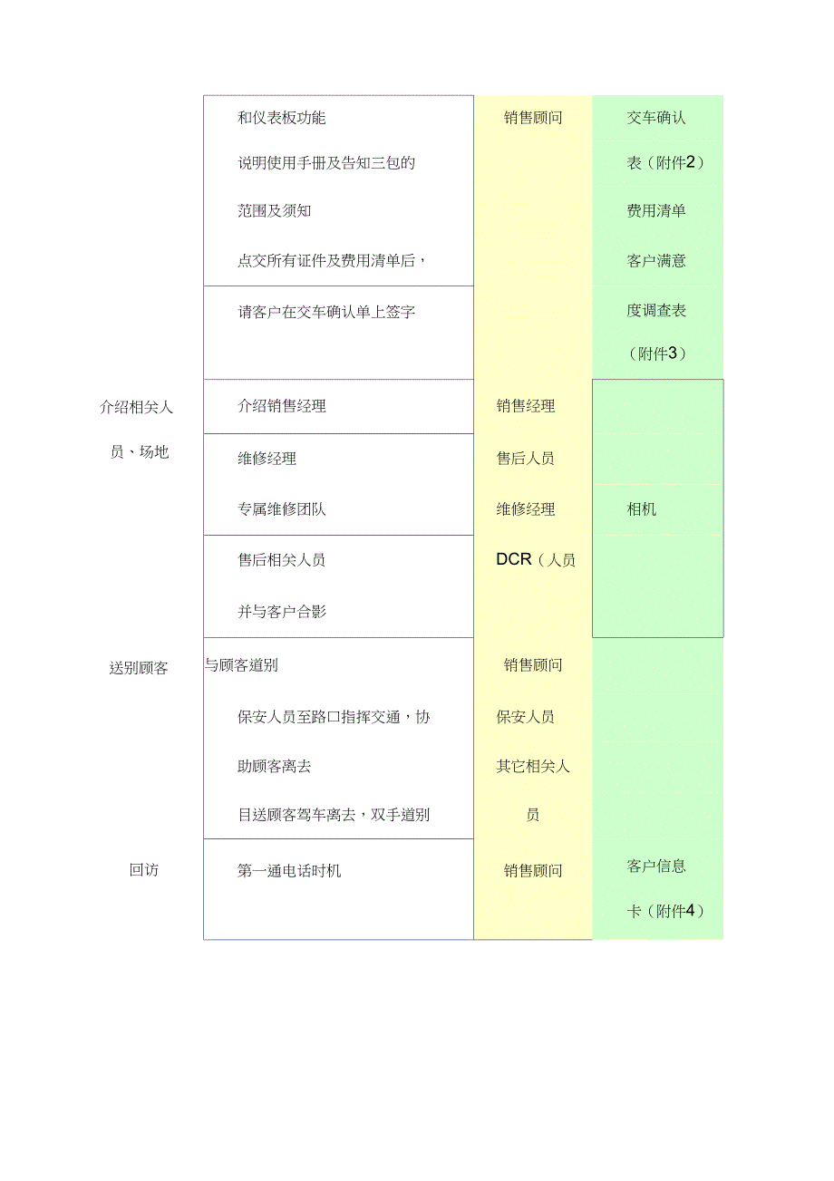 车辆交付流程_第2页