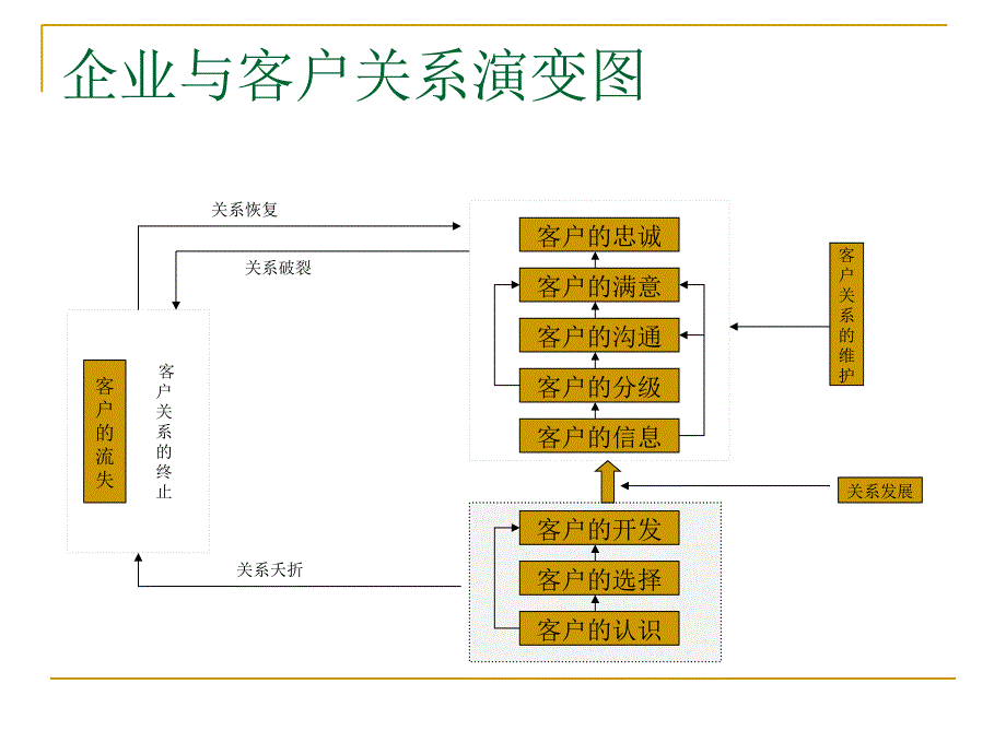 培养忠诚的客户关系_第4页