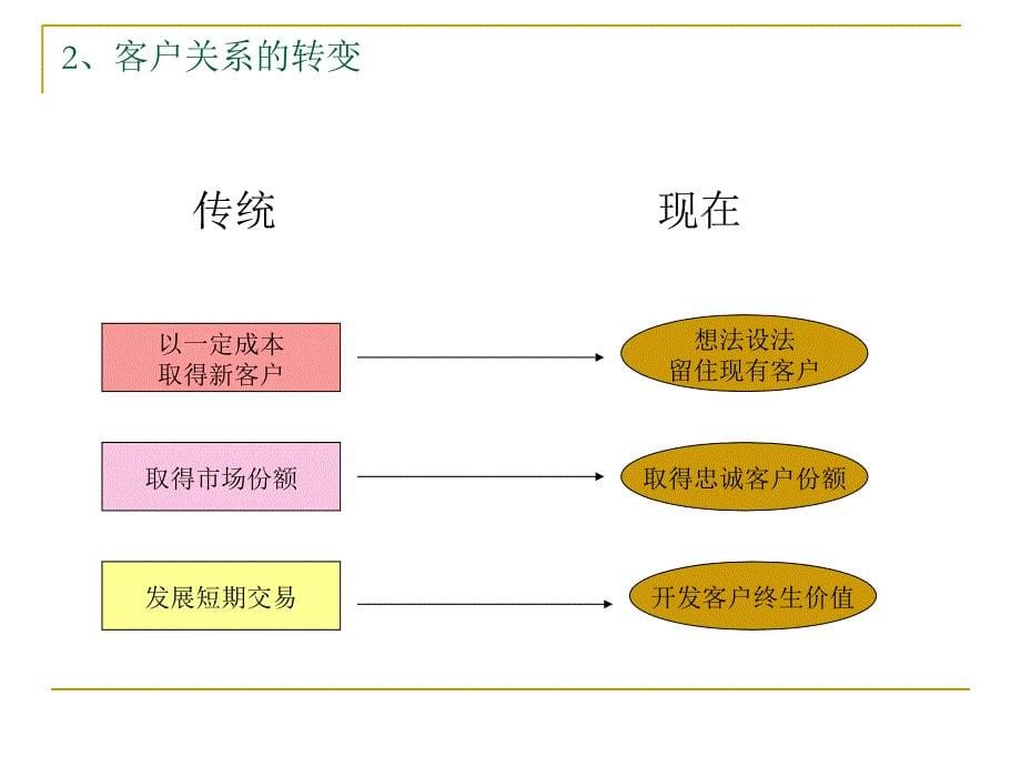 培养忠诚的客户关系_第5页