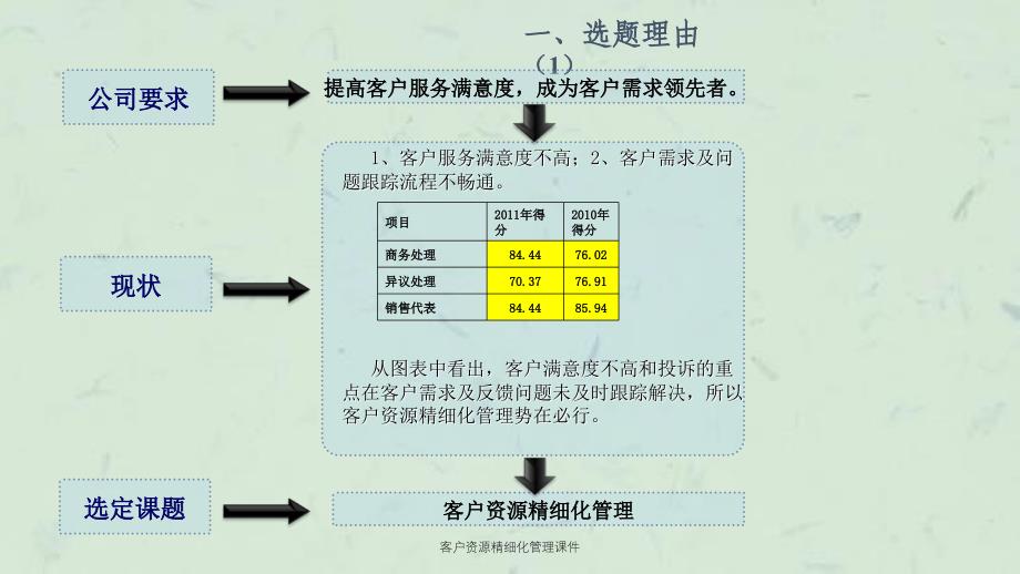 客户资源精细化管理课件_第3页