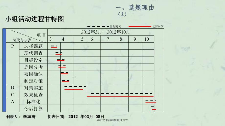 客户资源精细化管理课件_第4页