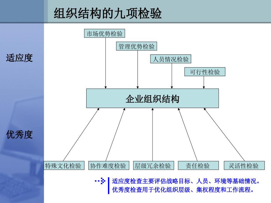 IBM新奥燃气控股集团对组织设计的理解XATRAINING051231V1_第3页