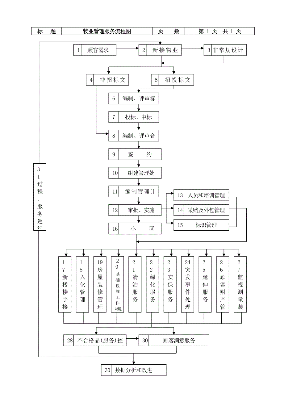 物业公司管理流程_第3页