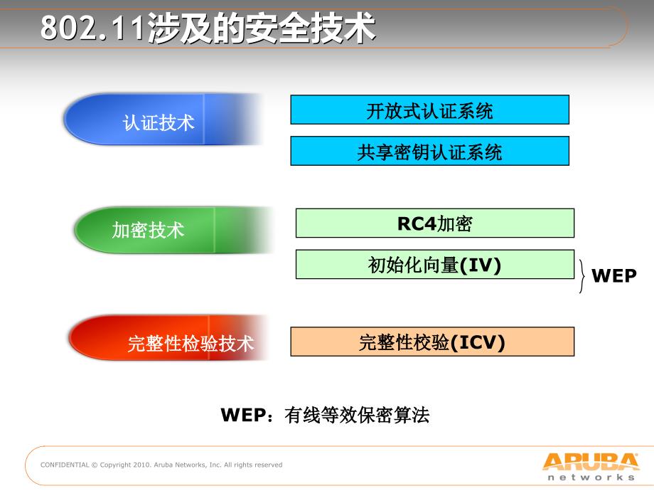 WLAN安全基础培训LXS2_第4页