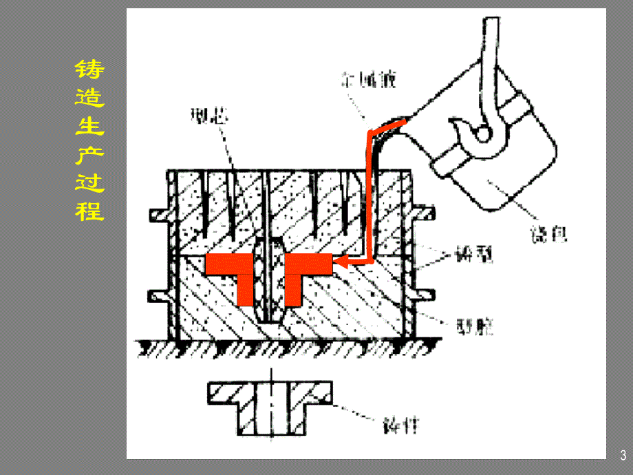 铸造工艺基础大全_第3页