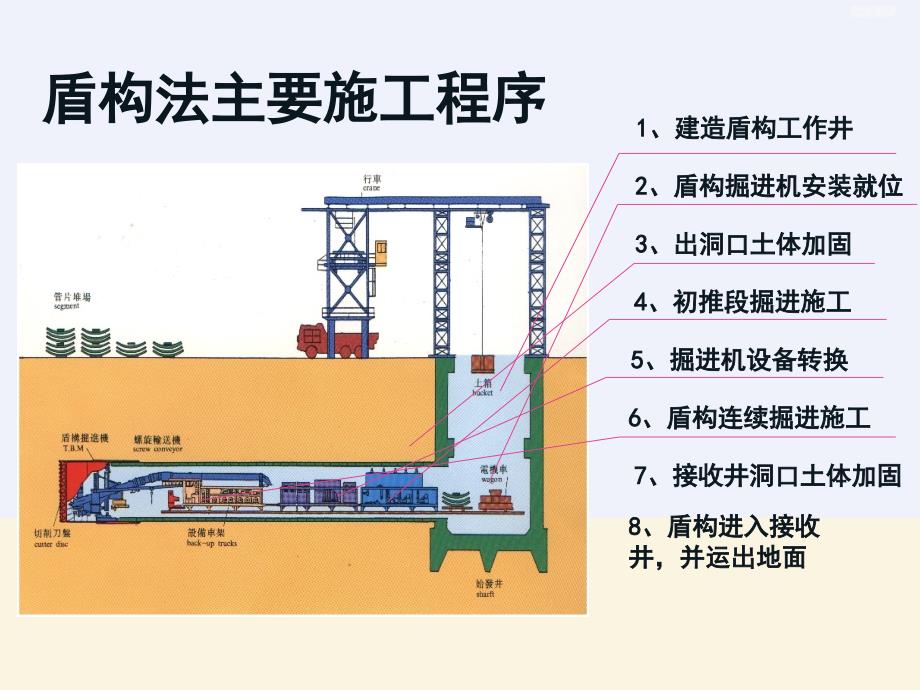 盾构法施工之二_第2页