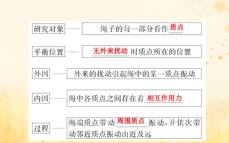 2018-2019学年高中物理 第12章 机械波 12.1 波的形成和传播课件 新人教版选修3-4_第4页