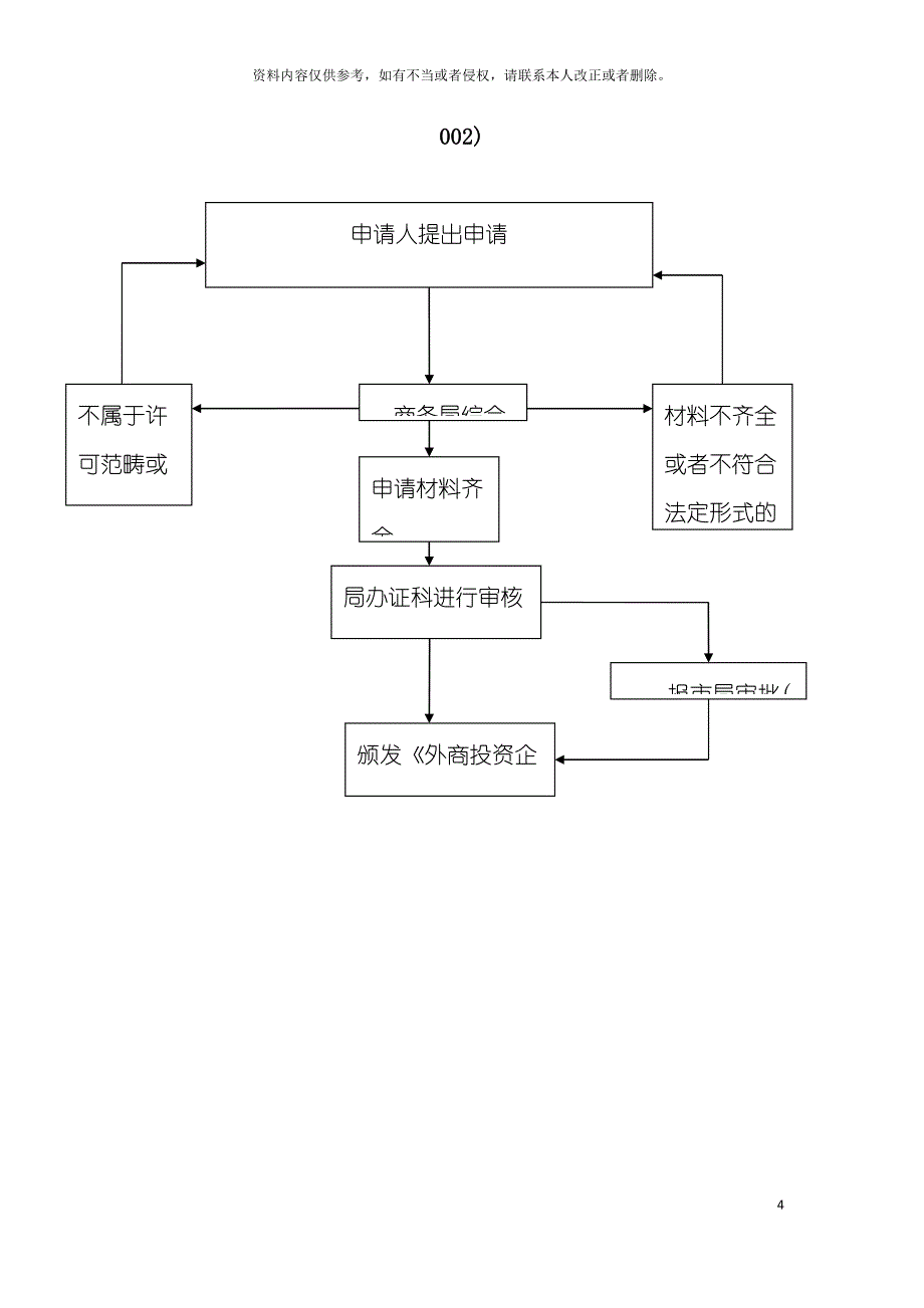 彭州市商务局外资企业设立章程审批行政权力运行流程图模板.doc_第4页