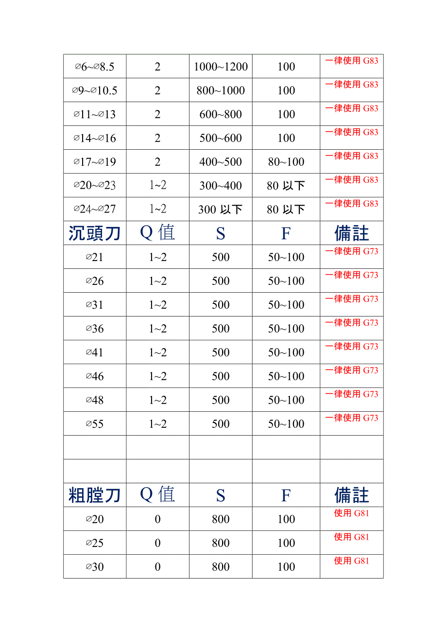 数控加工中心刀具转速进给参考表.doc_第2页