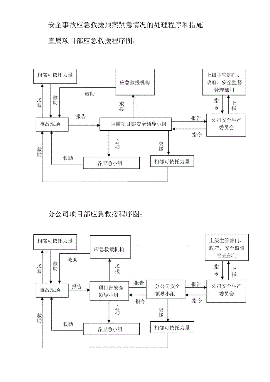 安全事故应急救援预案紧急情况的处理程序和措施_第1页