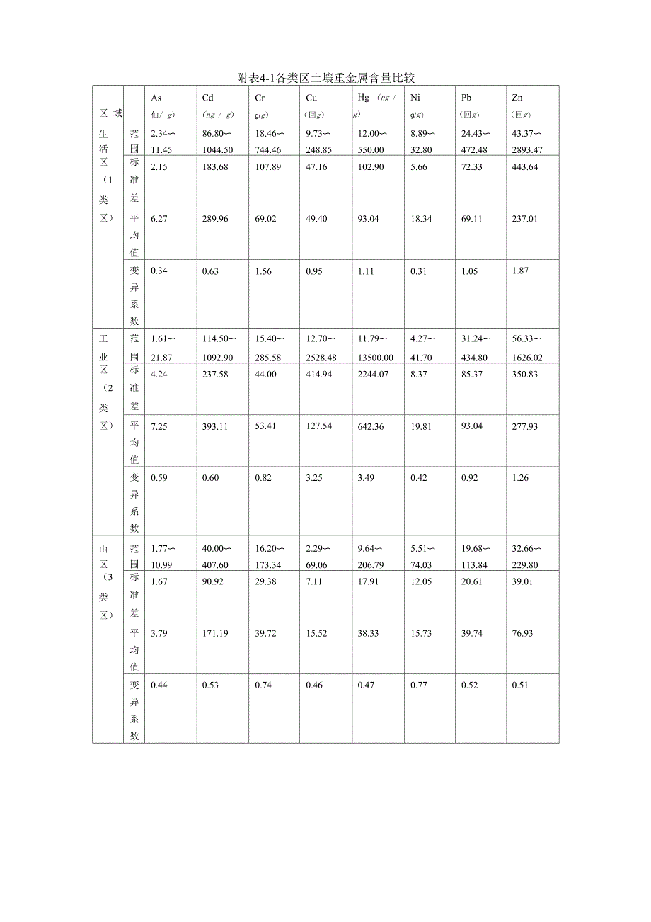 各类区土壤重金属含量比较_第1页
