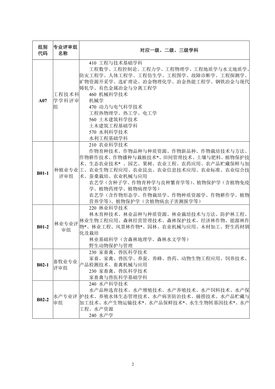 2012年度广东省科学技术奖学科（专业）组评审范围_第2页