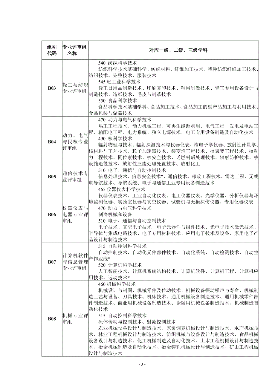 2012年度广东省科学技术奖学科（专业）组评审范围_第3页