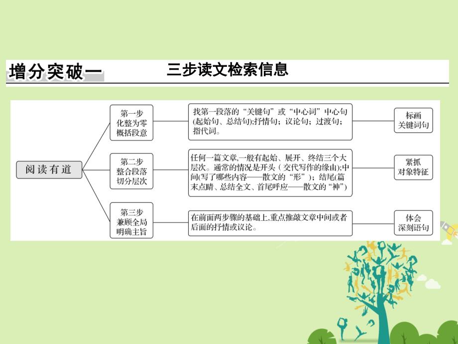 高考语文二轮复习 第三部分 文学类文本阅读 专题二 散文阅读课件1._第3页