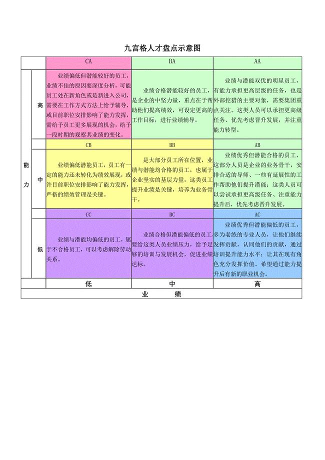 九宫格人才盘点示意图.doc