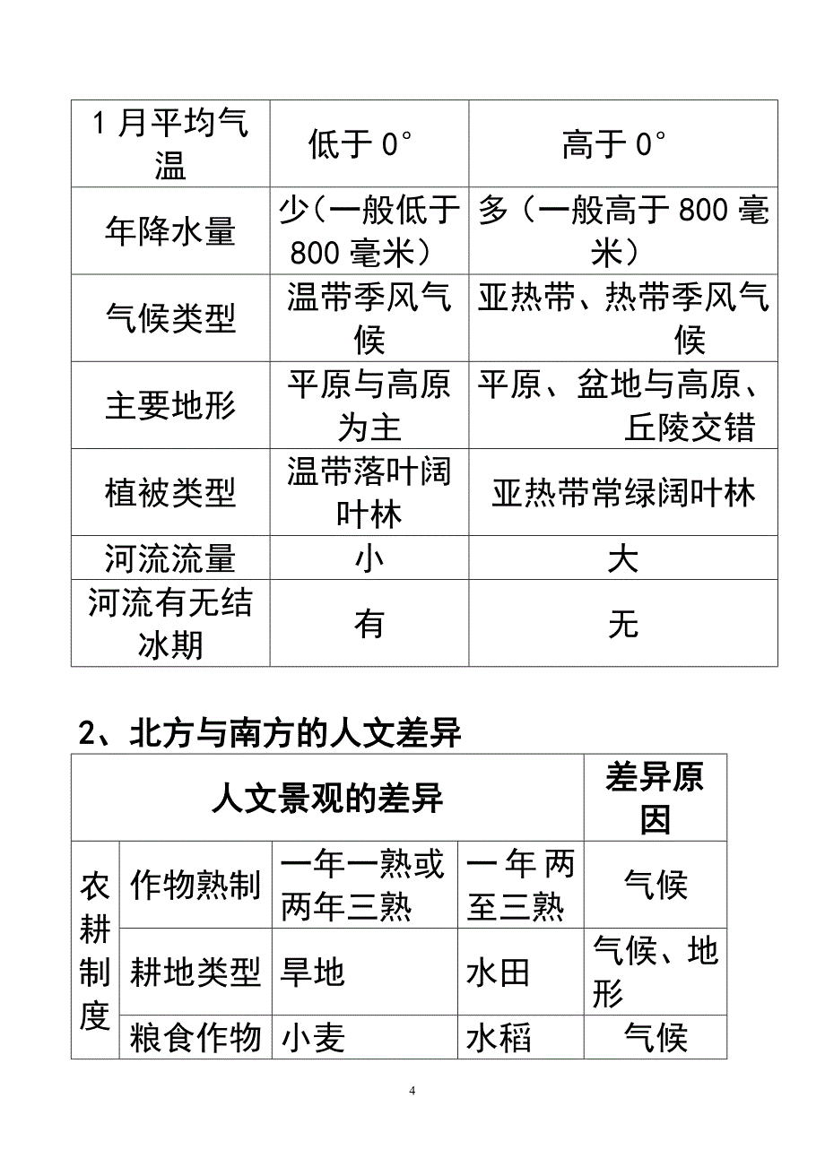 最新2014人教版八年级下册地理复习提纲(1)_第4页