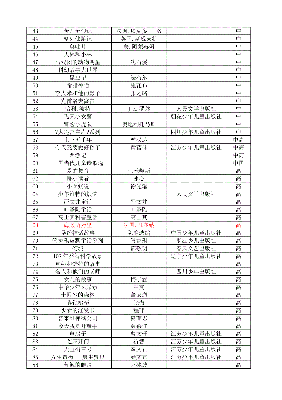 南京市小学生课外阅读推荐书目_第2页