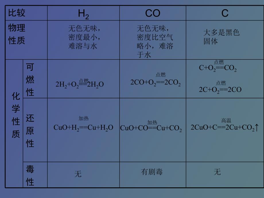 氢气木炭一氧化碳还原氧化铜_第2页