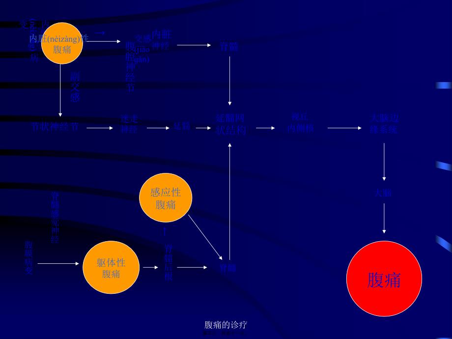 腹痛的诊疗课件_第3页