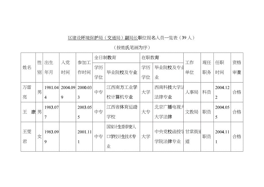 区建设环境保护局（交通局）副局长等职位报名人员一览表-区fnyj