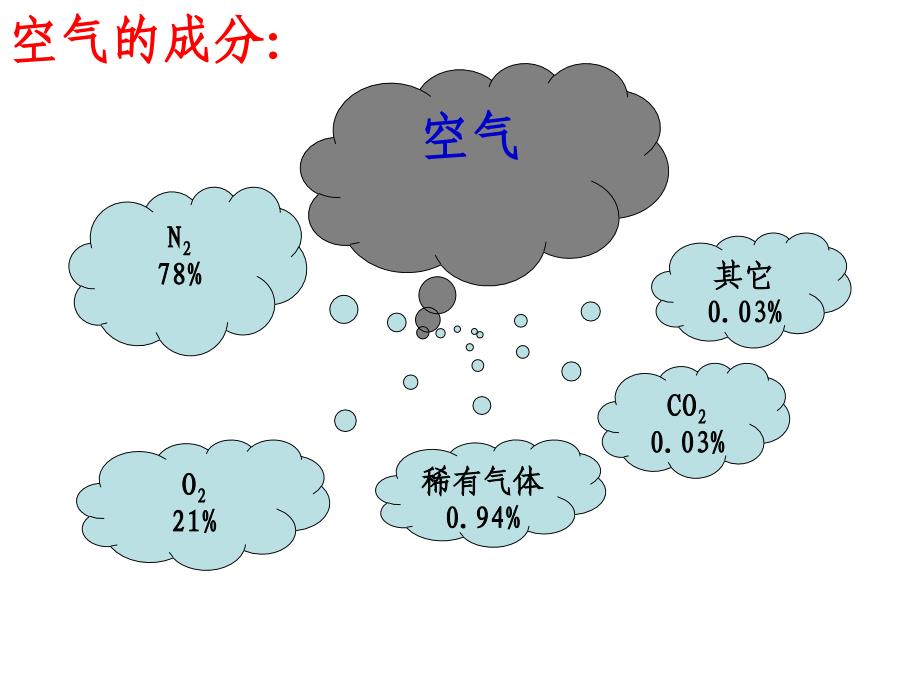 九年级化学上册第二单元复习课件_第4页