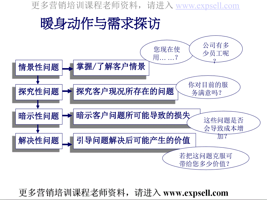 如何认识并了解客户不同需求资料_第3页