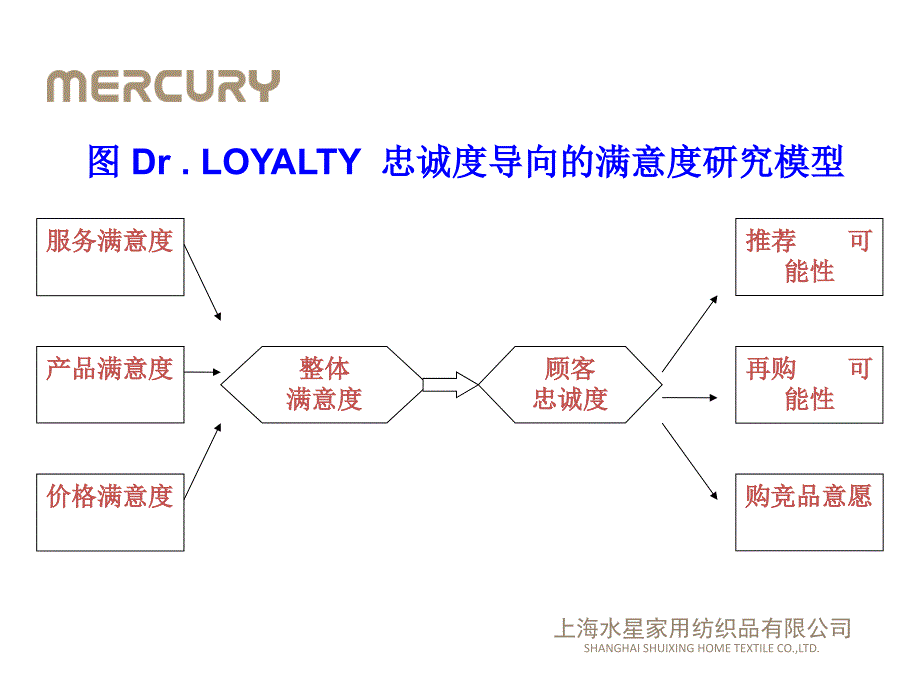 如何做好会员管理_第4页