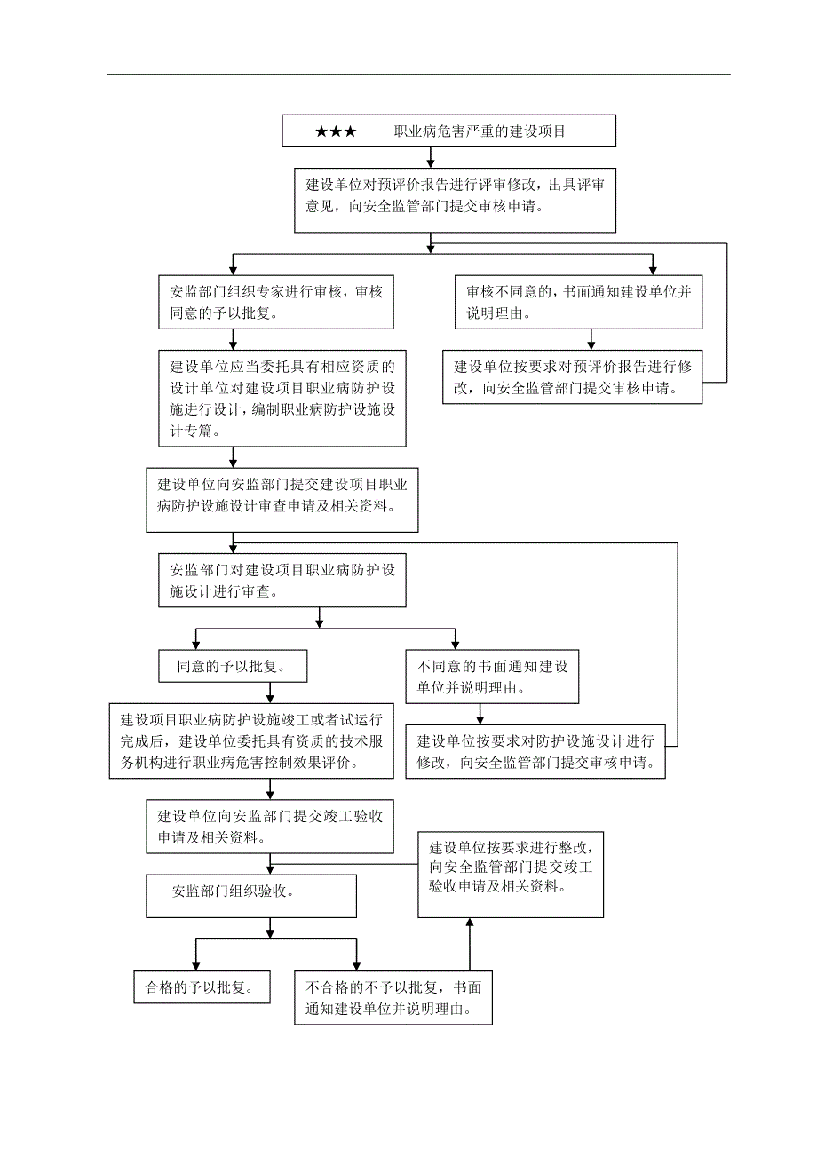 建设项目职业卫生“三同时”办理流程_第4页