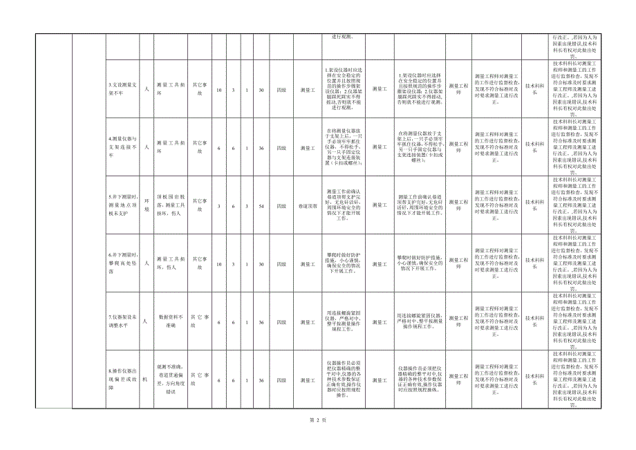 煤矿风险分级管控清单测量1.doc_第2页