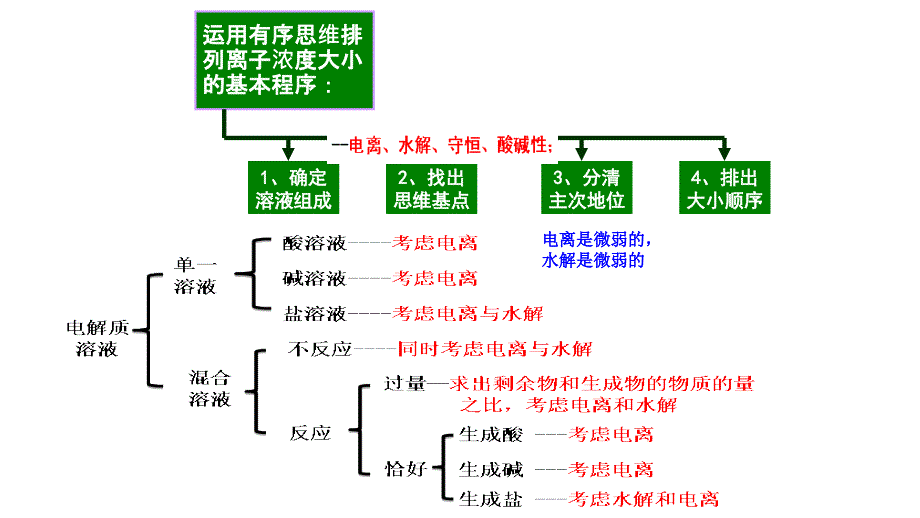 离子浓度大小比较中和滴定曲线_第2页