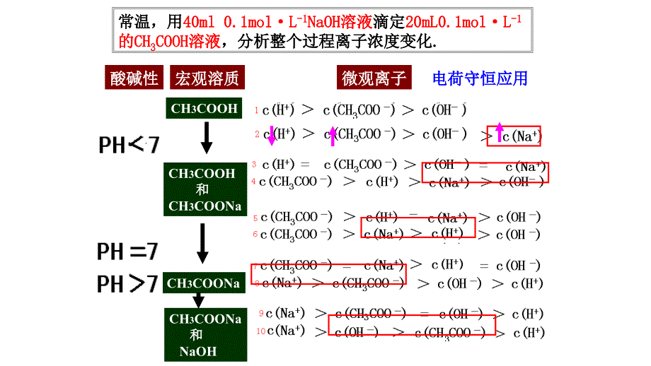 离子浓度大小比较中和滴定曲线_第3页