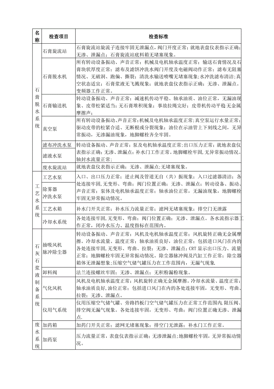 脱硫巡检岗位巡检标准_第2页