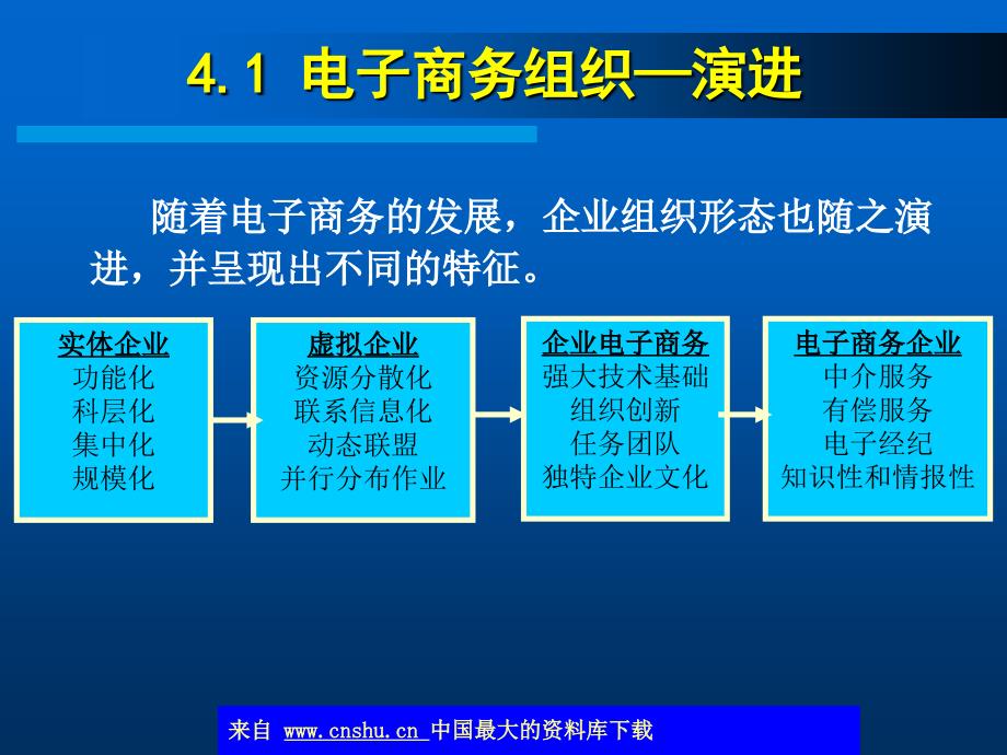 电子商务组织与管理PPT课件_第3页