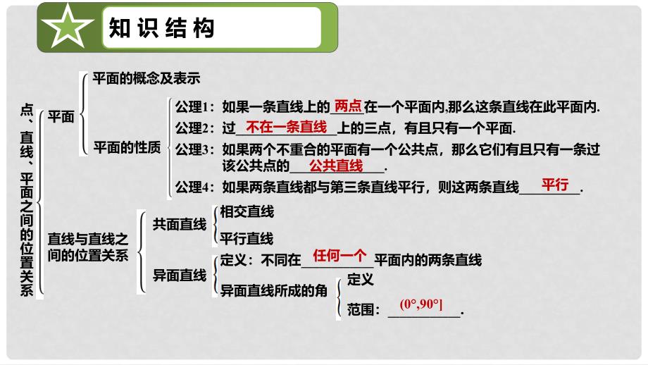 吉林省伊通满族自治县高中数学 第二章 点、直线、平面之间的位置关系章末复习课件 新人教A版必修2_第2页