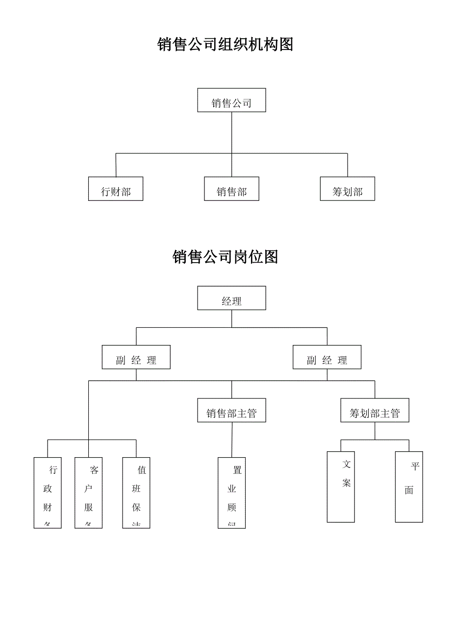 某集团地产销售公司组织架构1_第2页