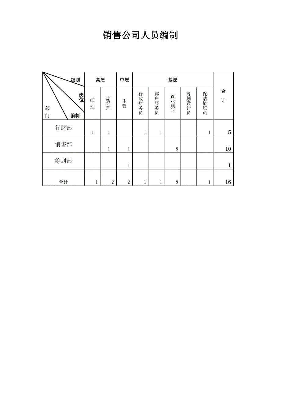 某集团地产销售公司组织架构1_第3页