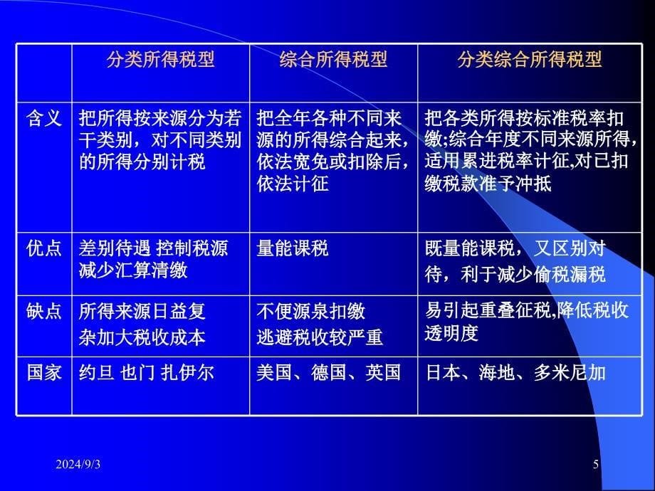 个人所得税4PPT41页_第5页