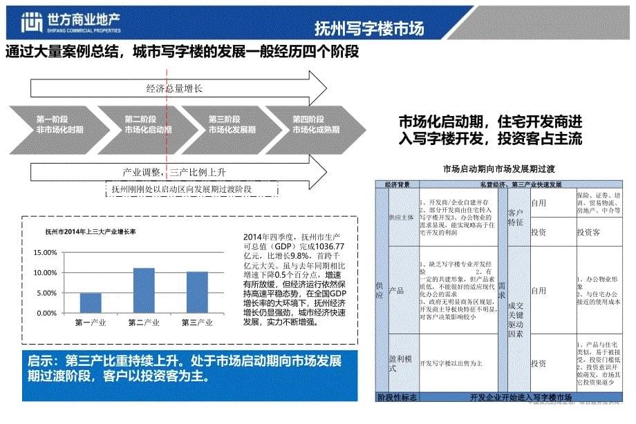 抚州赣东国际写字楼销售报告150515(终稿)_第5页