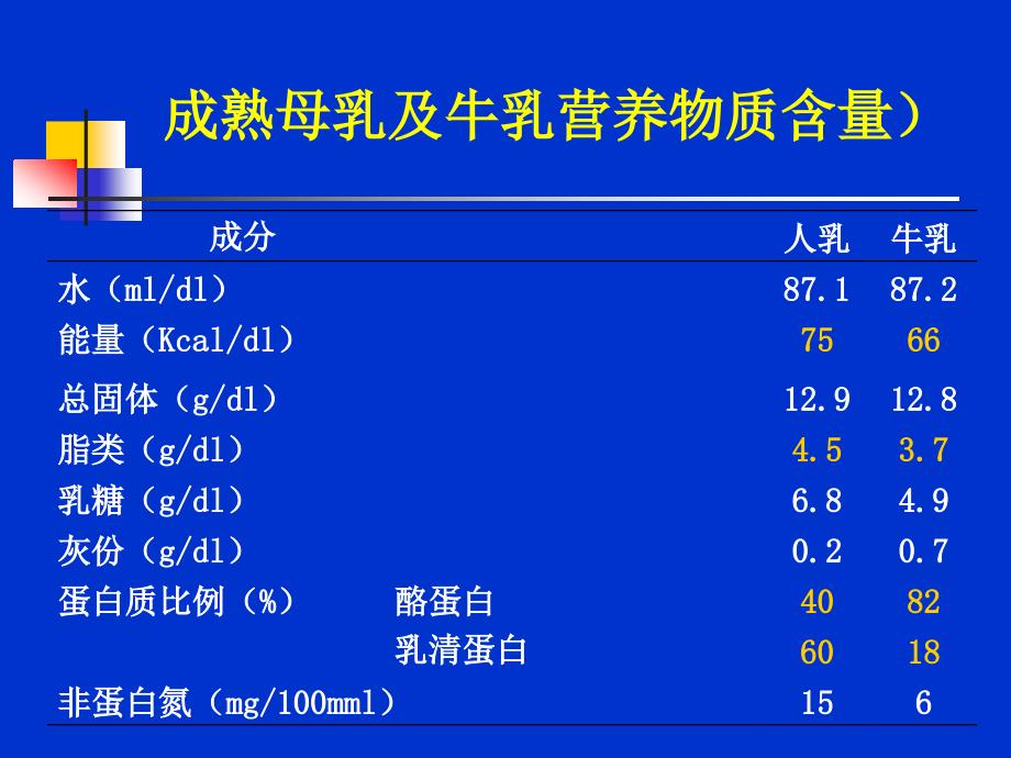 婴幼儿科学喂养ppt_第4页